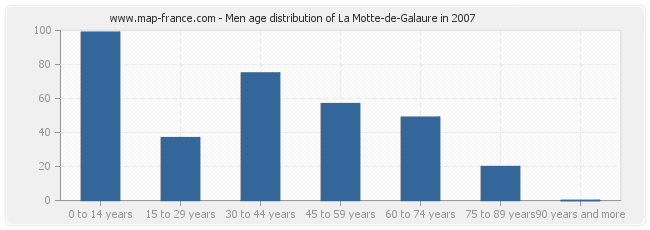 Men age distribution of La Motte-de-Galaure in 2007